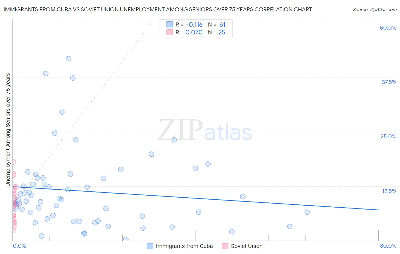 Immigrants from Cuba vs Soviet Union Unemployment Among Seniors over 75 years