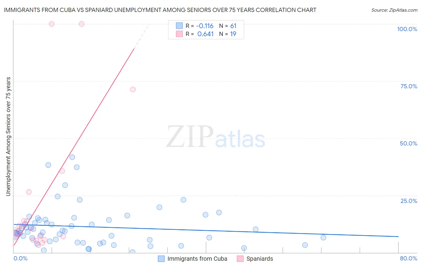 Immigrants from Cuba vs Spaniard Unemployment Among Seniors over 75 years