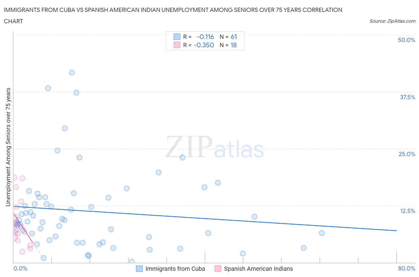 Immigrants from Cuba vs Spanish American Indian Unemployment Among Seniors over 75 years