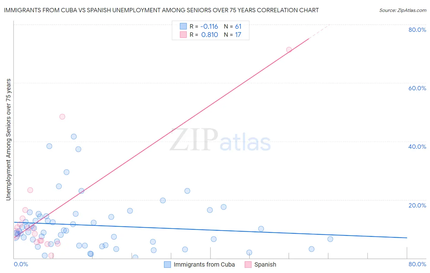 Immigrants from Cuba vs Spanish Unemployment Among Seniors over 75 years