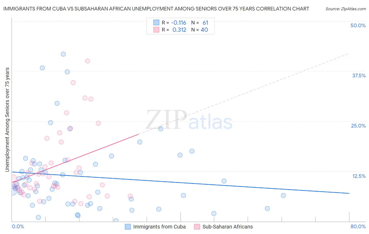 Immigrants from Cuba vs Subsaharan African Unemployment Among Seniors over 75 years