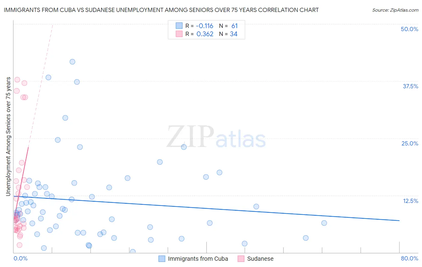 Immigrants from Cuba vs Sudanese Unemployment Among Seniors over 75 years
