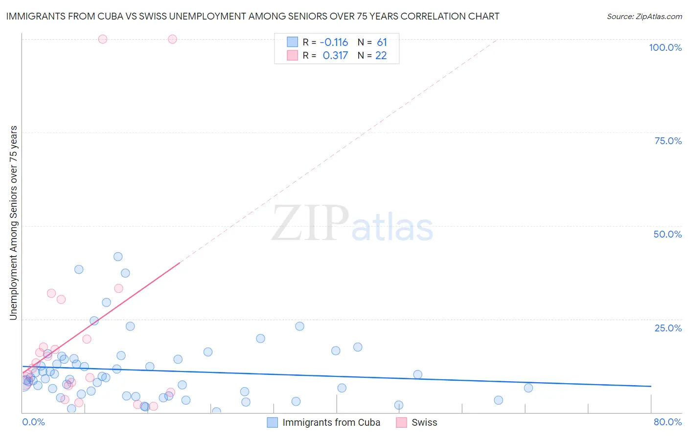Immigrants from Cuba vs Swiss Unemployment Among Seniors over 75 years