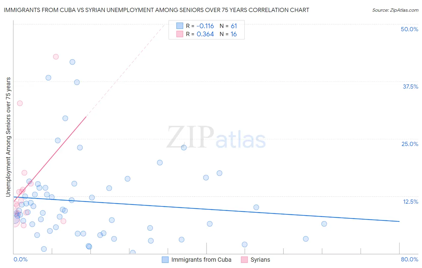 Immigrants from Cuba vs Syrian Unemployment Among Seniors over 75 years
