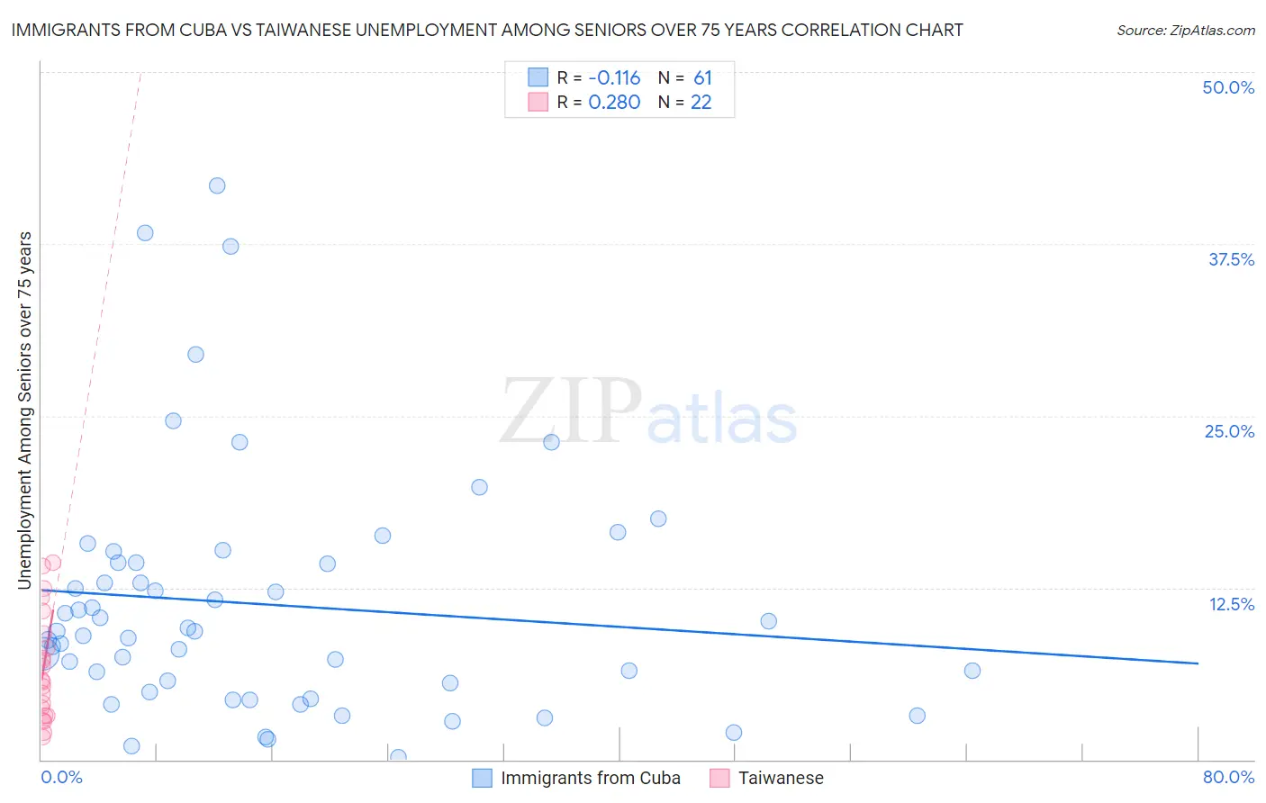 Immigrants from Cuba vs Taiwanese Unemployment Among Seniors over 75 years