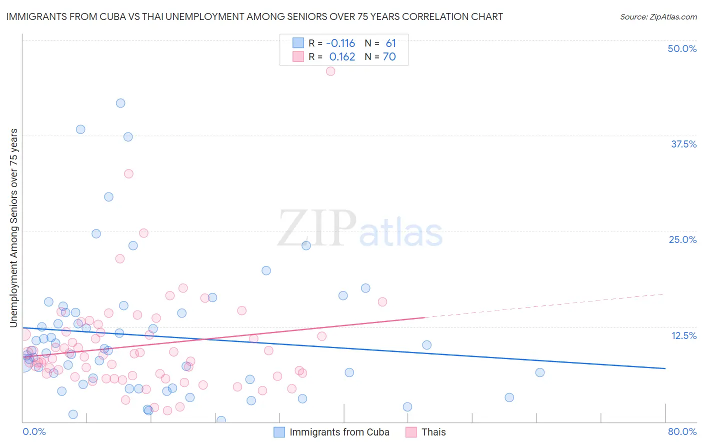 Immigrants from Cuba vs Thai Unemployment Among Seniors over 75 years