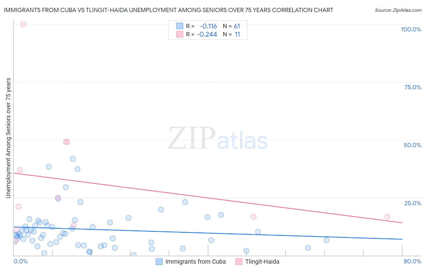 Immigrants from Cuba vs Tlingit-Haida Unemployment Among Seniors over 75 years