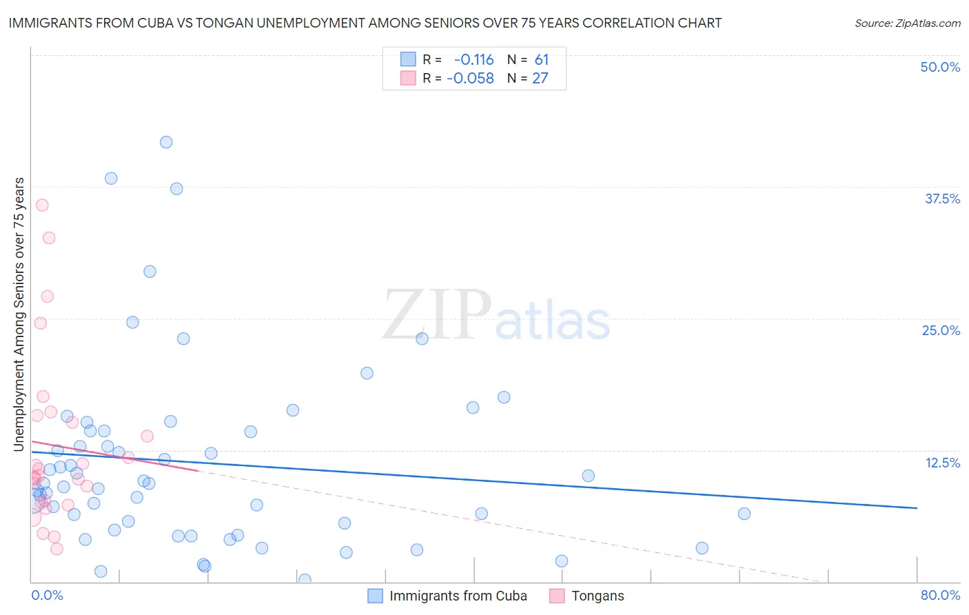 Immigrants from Cuba vs Tongan Unemployment Among Seniors over 75 years