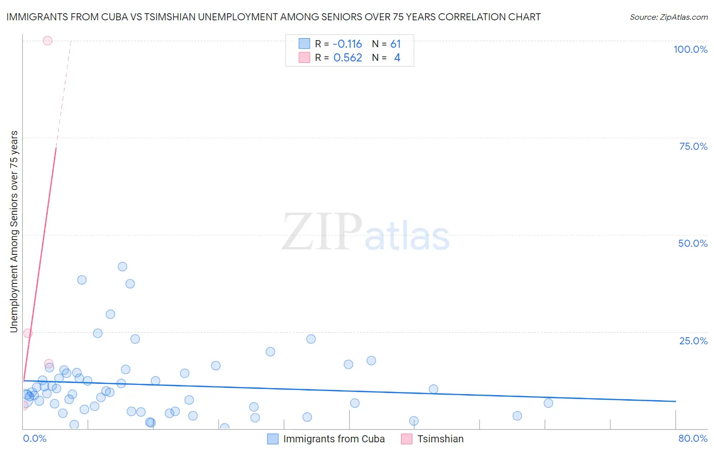 Immigrants from Cuba vs Tsimshian Unemployment Among Seniors over 75 years