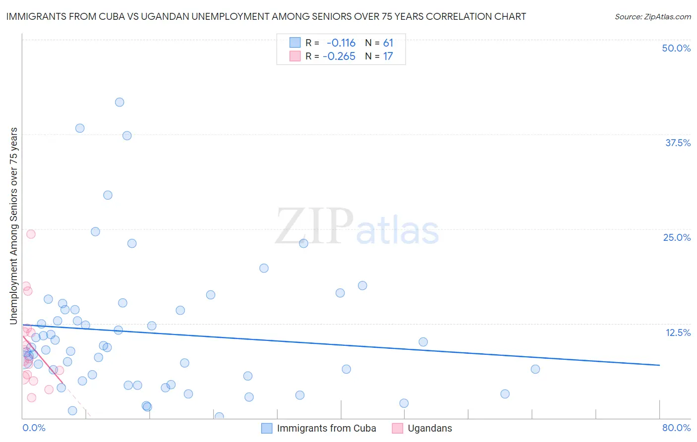 Immigrants from Cuba vs Ugandan Unemployment Among Seniors over 75 years