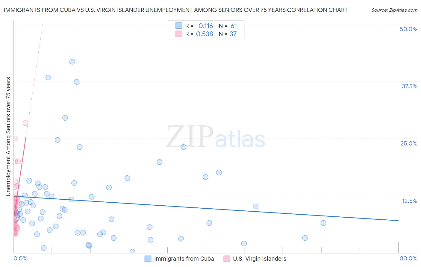 Immigrants from Cuba vs U.S. Virgin Islander Unemployment Among Seniors over 75 years