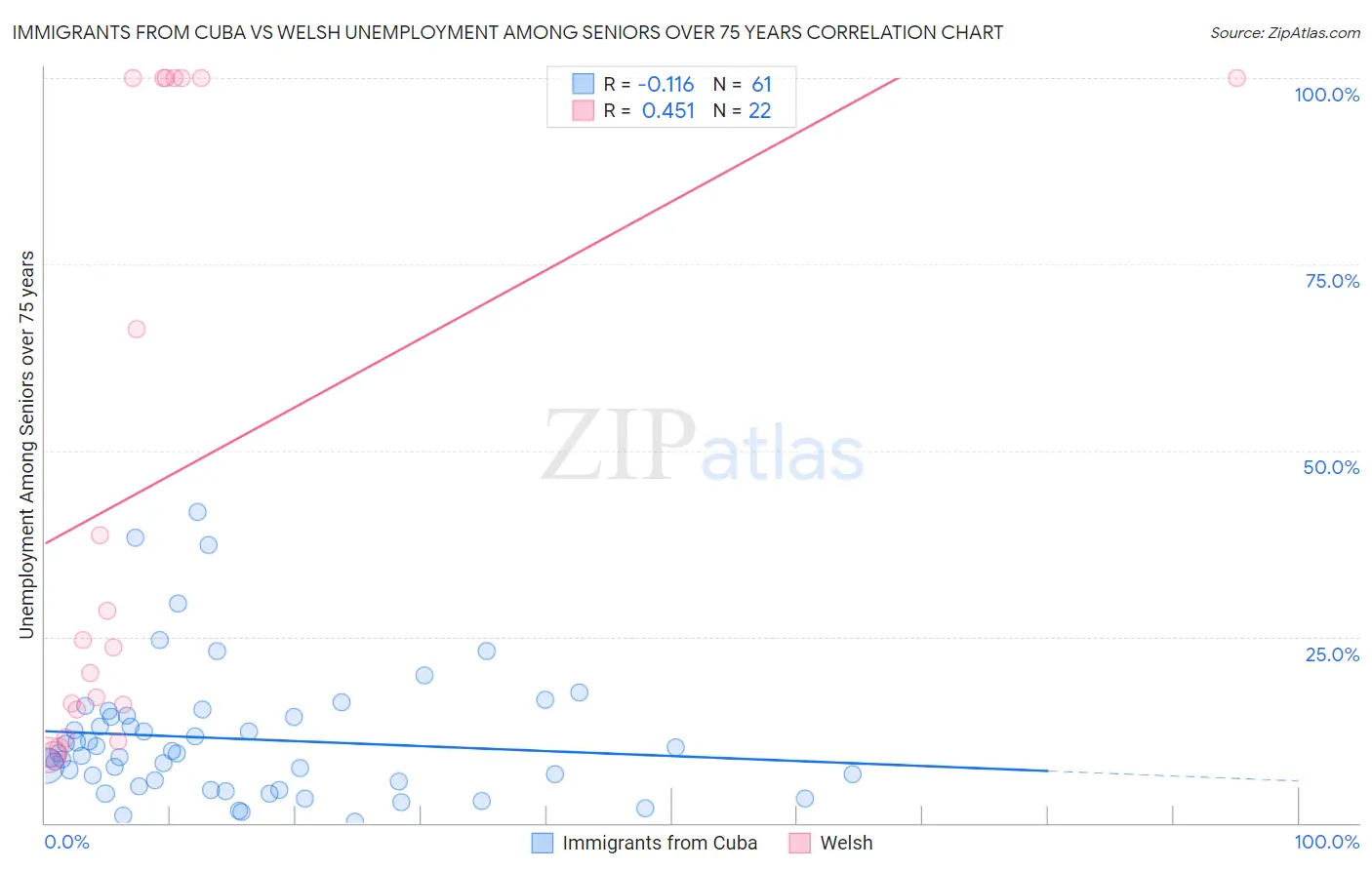 Immigrants from Cuba vs Welsh Unemployment Among Seniors over 75 years