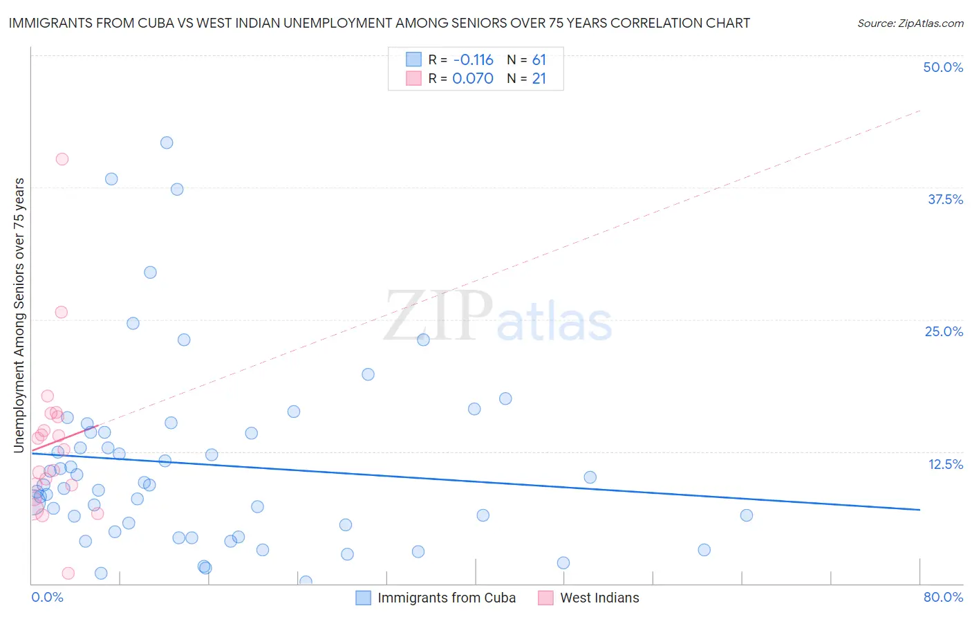 Immigrants from Cuba vs West Indian Unemployment Among Seniors over 75 years