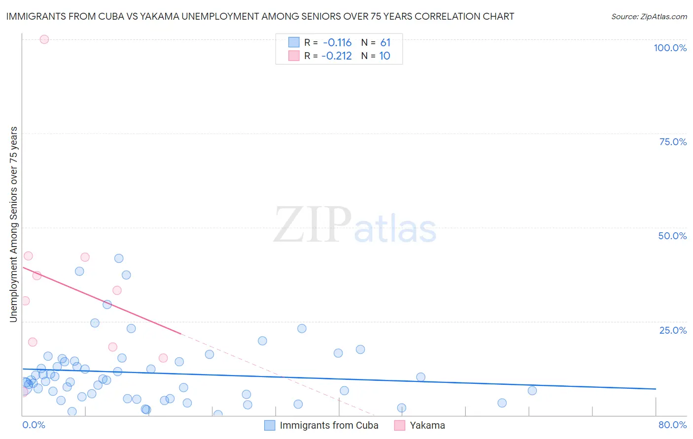 Immigrants from Cuba vs Yakama Unemployment Among Seniors over 75 years