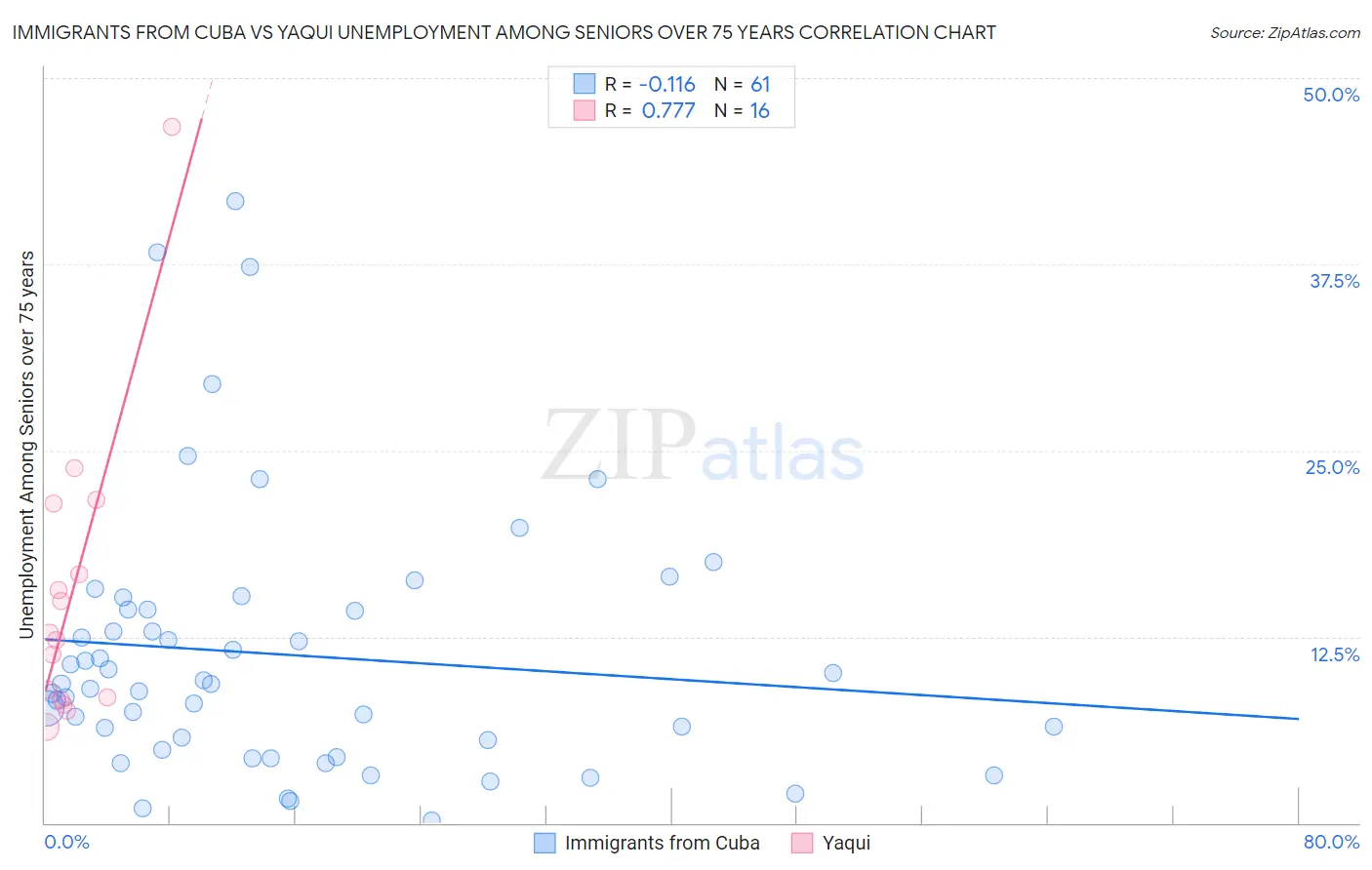 Immigrants from Cuba vs Yaqui Unemployment Among Seniors over 75 years