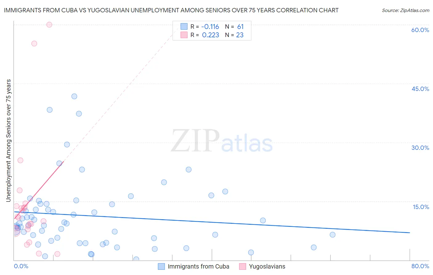 Immigrants from Cuba vs Yugoslavian Unemployment Among Seniors over 75 years