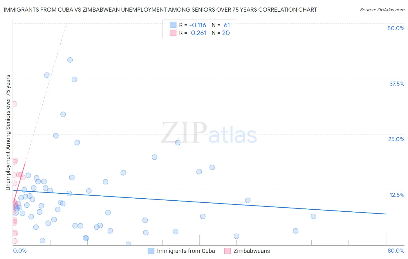 Immigrants from Cuba vs Zimbabwean Unemployment Among Seniors over 75 years
