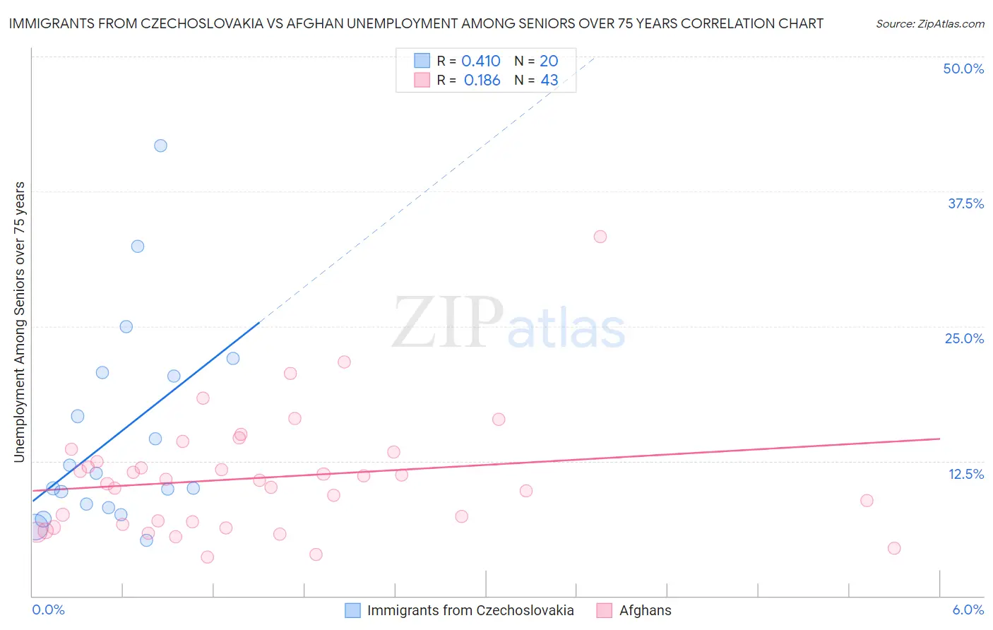 Immigrants from Czechoslovakia vs Afghan Unemployment Among Seniors over 75 years