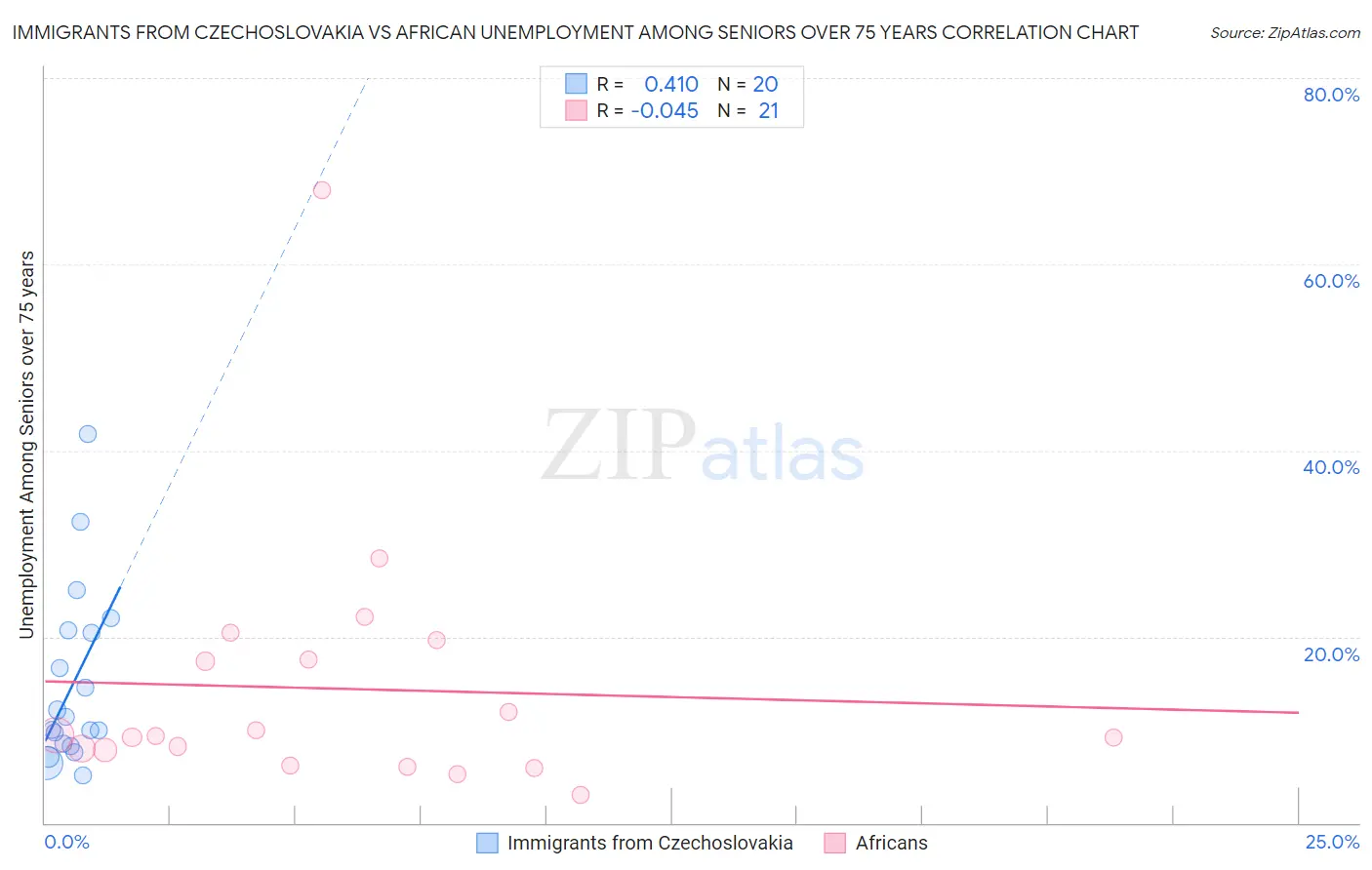 Immigrants from Czechoslovakia vs African Unemployment Among Seniors over 75 years