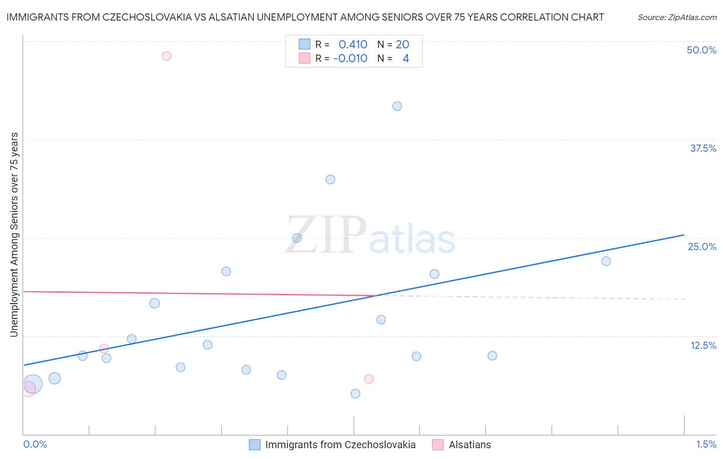 Immigrants from Czechoslovakia vs Alsatian Unemployment Among Seniors over 75 years