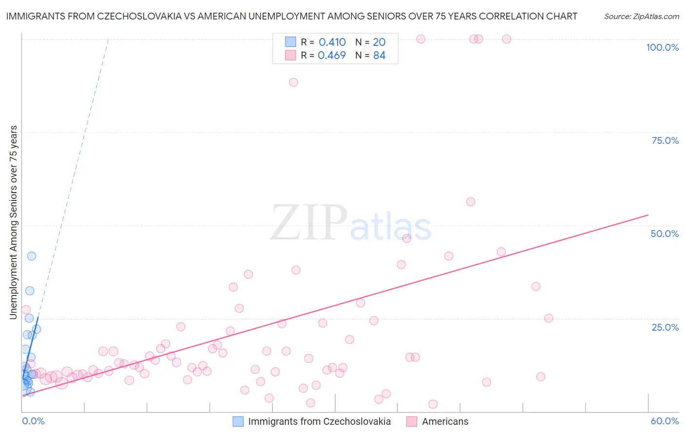 Immigrants from Czechoslovakia vs American Unemployment Among Seniors over 75 years