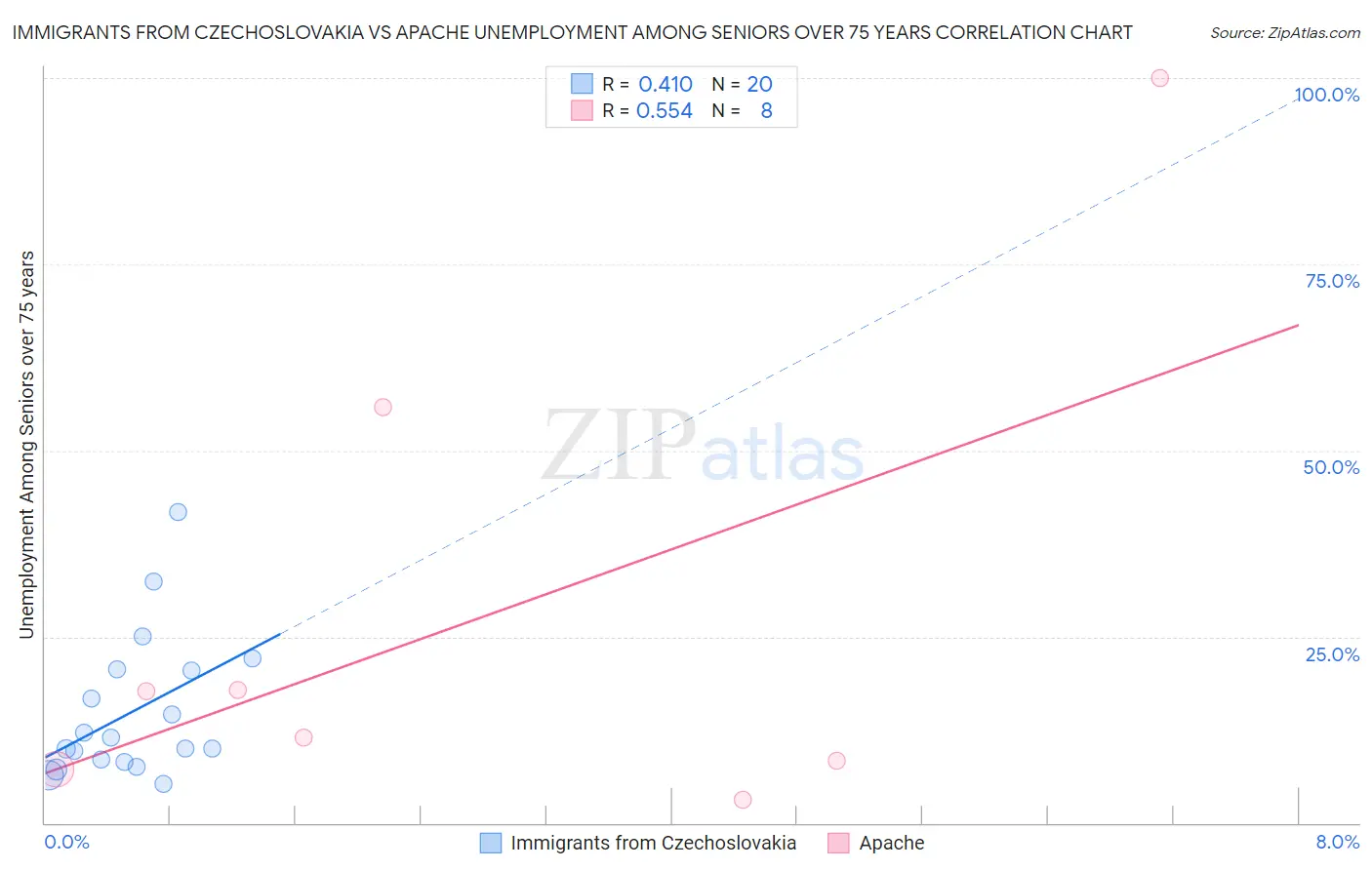 Immigrants from Czechoslovakia vs Apache Unemployment Among Seniors over 75 years