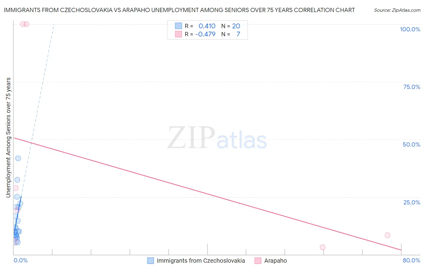 Immigrants from Czechoslovakia vs Arapaho Unemployment Among Seniors over 75 years