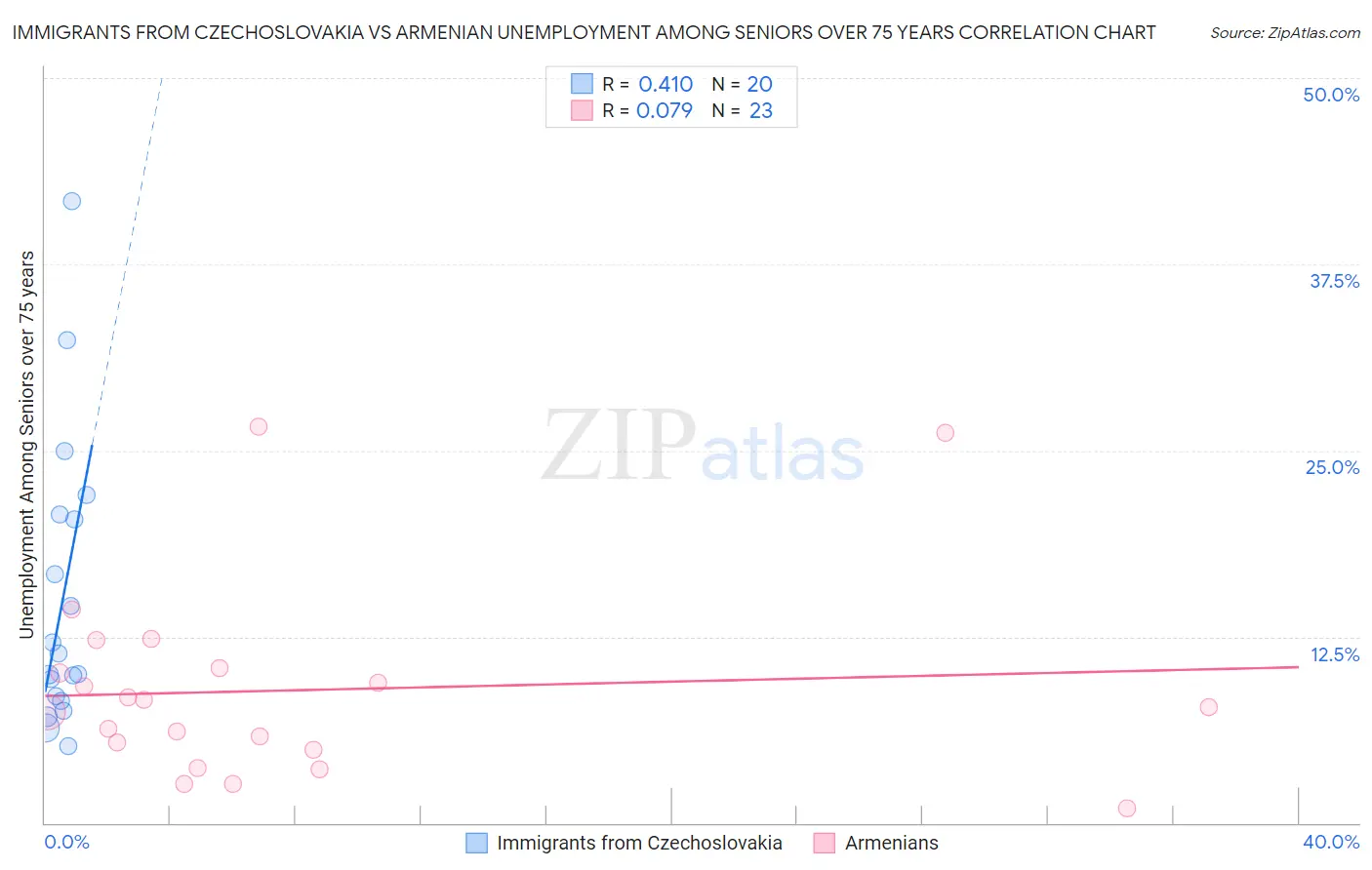 Immigrants from Czechoslovakia vs Armenian Unemployment Among Seniors over 75 years