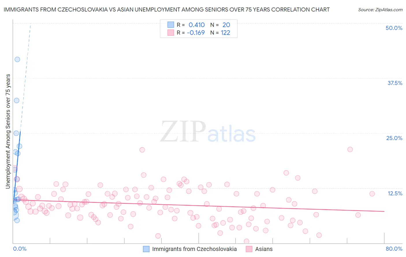Immigrants from Czechoslovakia vs Asian Unemployment Among Seniors over 75 years