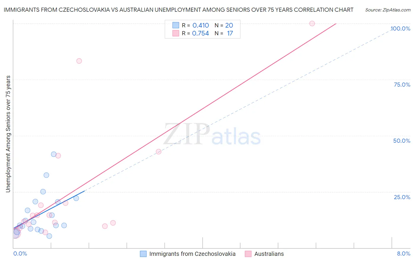 Immigrants from Czechoslovakia vs Australian Unemployment Among Seniors over 75 years