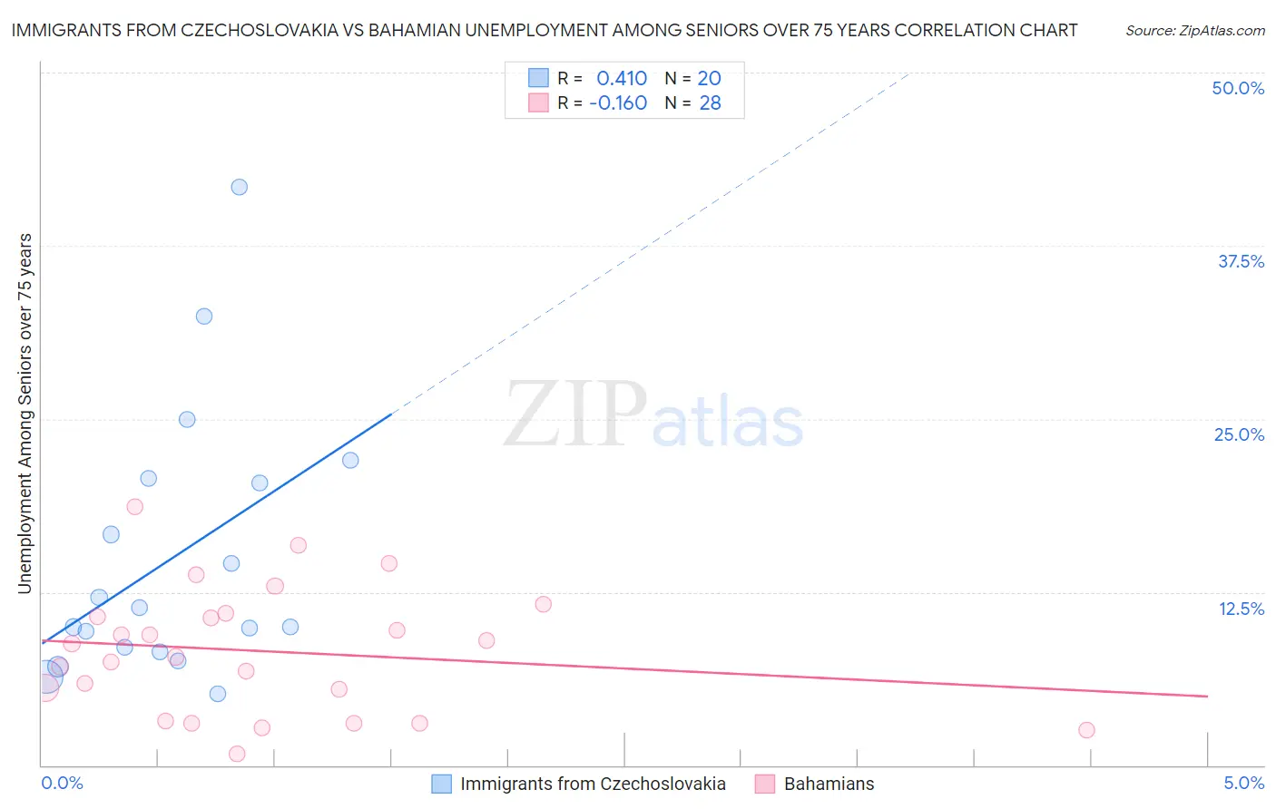 Immigrants from Czechoslovakia vs Bahamian Unemployment Among Seniors over 75 years
