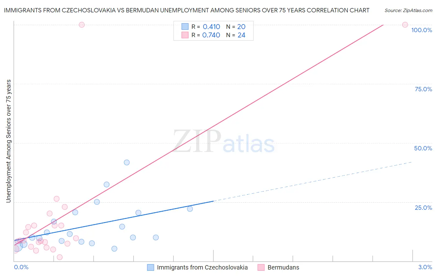 Immigrants from Czechoslovakia vs Bermudan Unemployment Among Seniors over 75 years