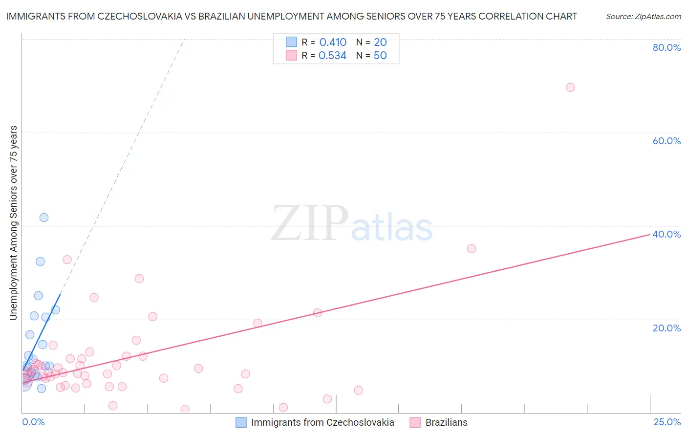 Immigrants from Czechoslovakia vs Brazilian Unemployment Among Seniors over 75 years