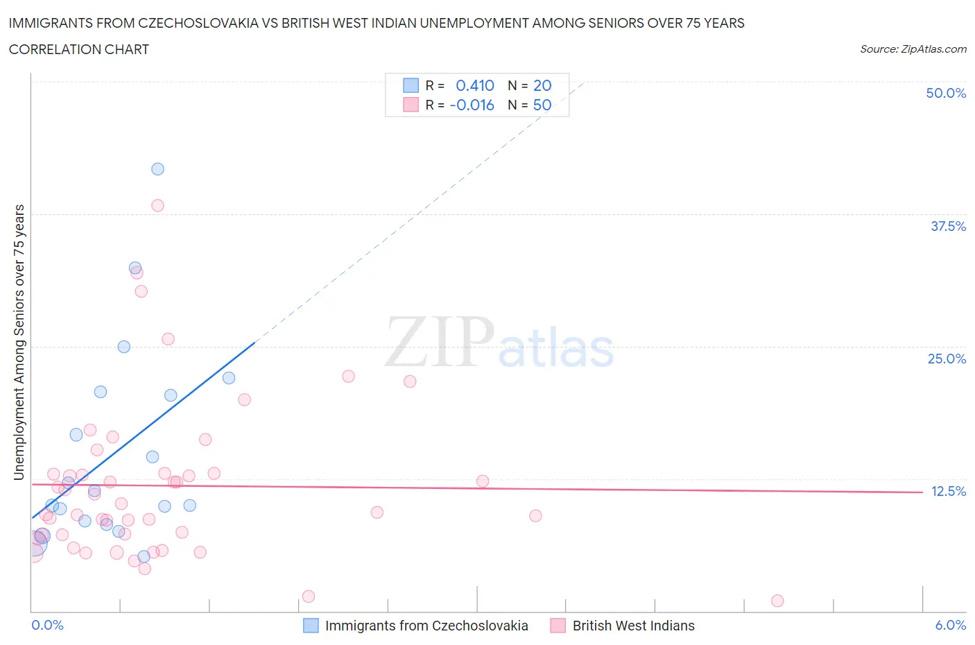 Immigrants from Czechoslovakia vs British West Indian Unemployment Among Seniors over 75 years