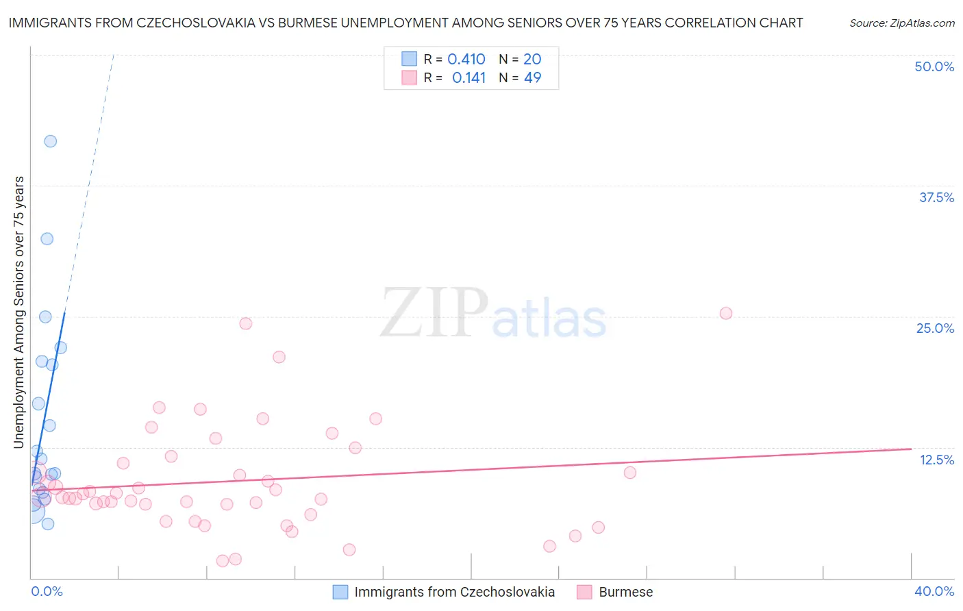 Immigrants from Czechoslovakia vs Burmese Unemployment Among Seniors over 75 years