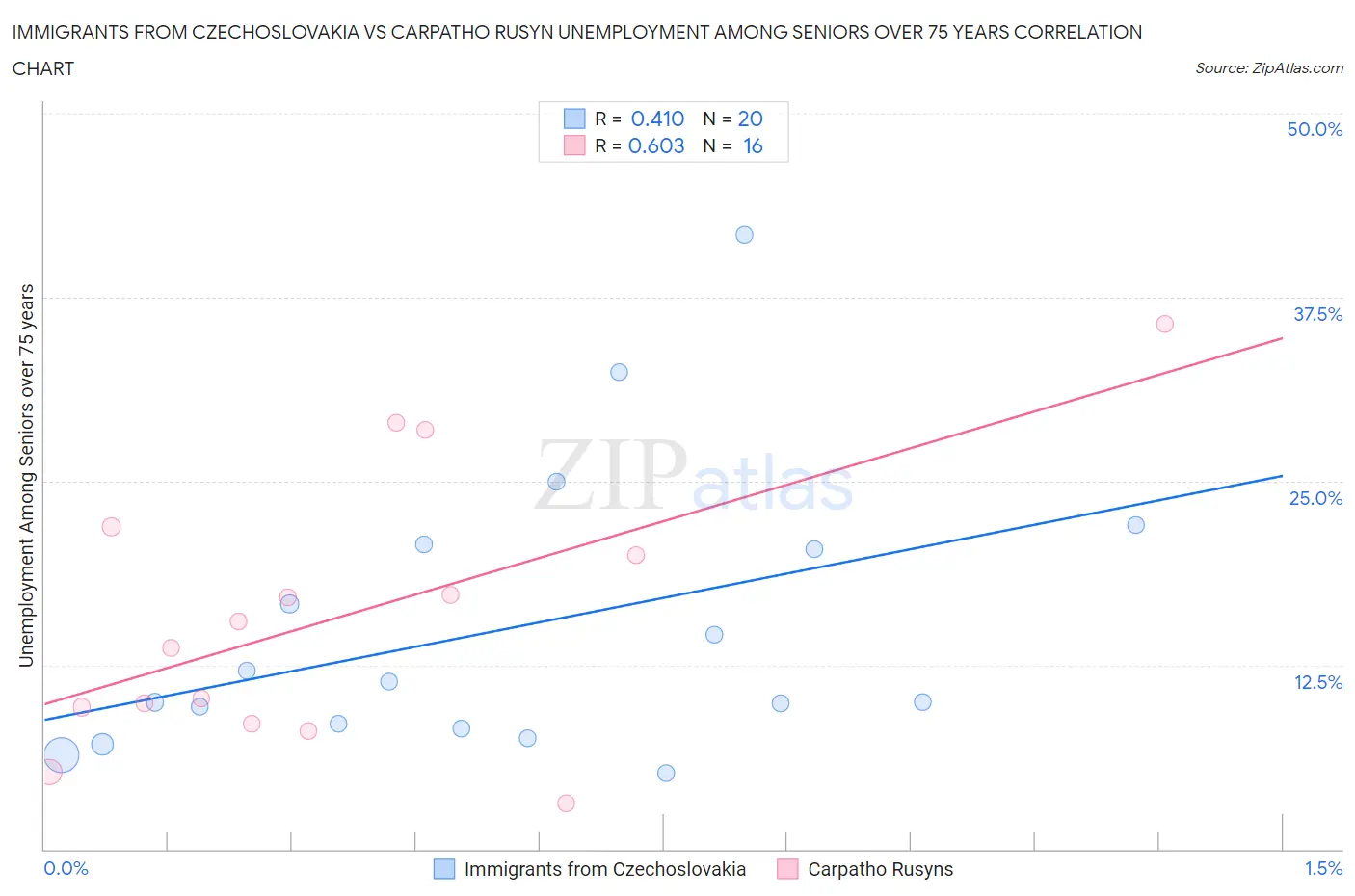 Immigrants from Czechoslovakia vs Carpatho Rusyn Unemployment Among Seniors over 75 years