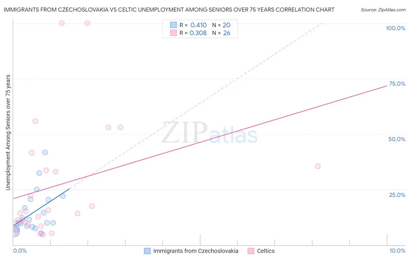 Immigrants from Czechoslovakia vs Celtic Unemployment Among Seniors over 75 years