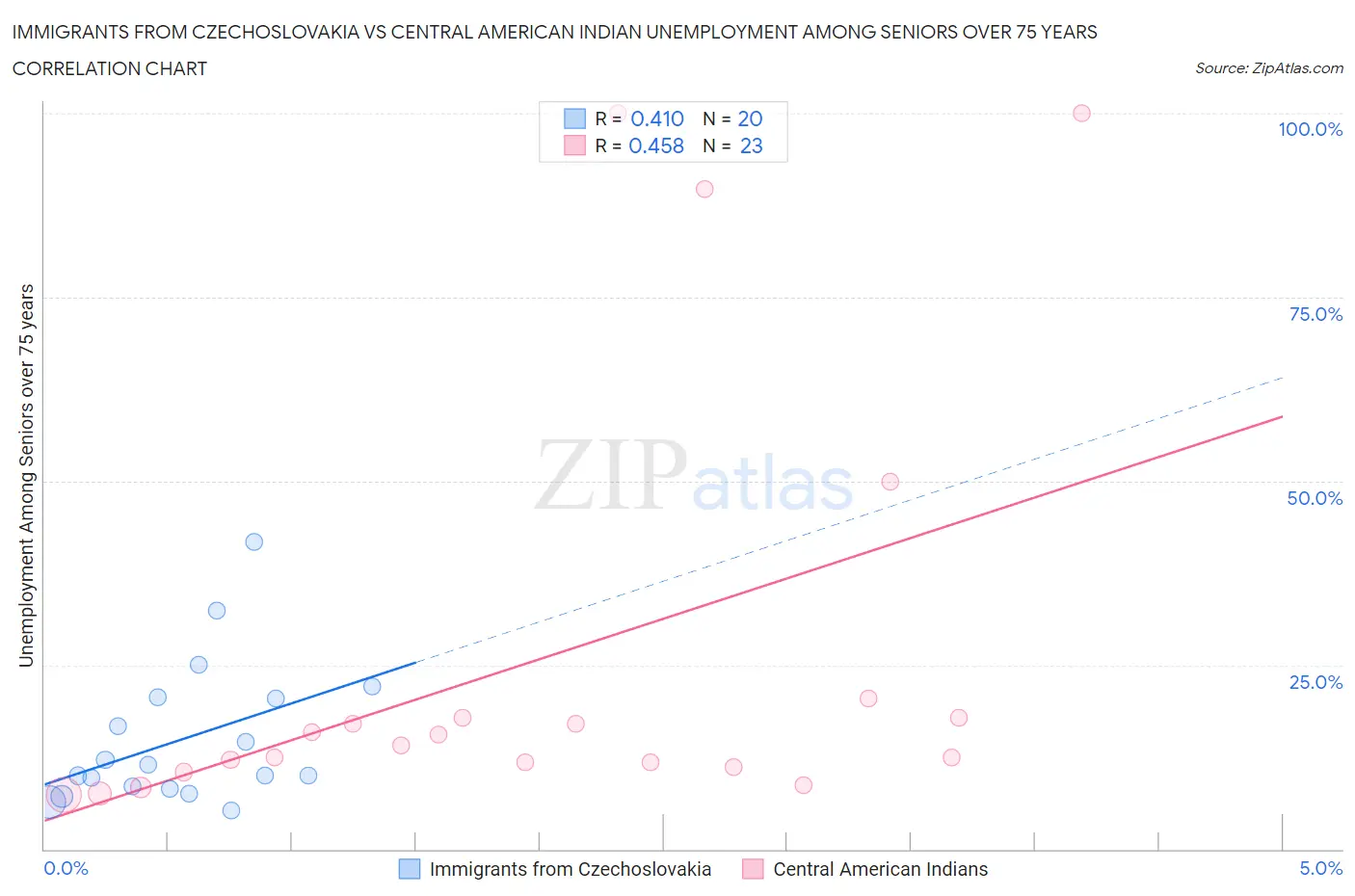 Immigrants from Czechoslovakia vs Central American Indian Unemployment Among Seniors over 75 years