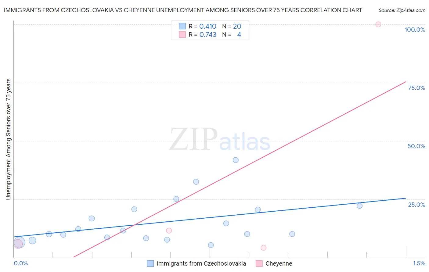 Immigrants from Czechoslovakia vs Cheyenne Unemployment Among Seniors over 75 years