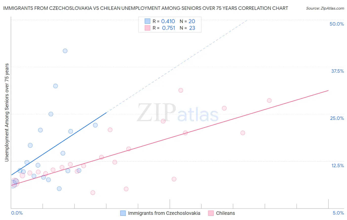 Immigrants from Czechoslovakia vs Chilean Unemployment Among Seniors over 75 years