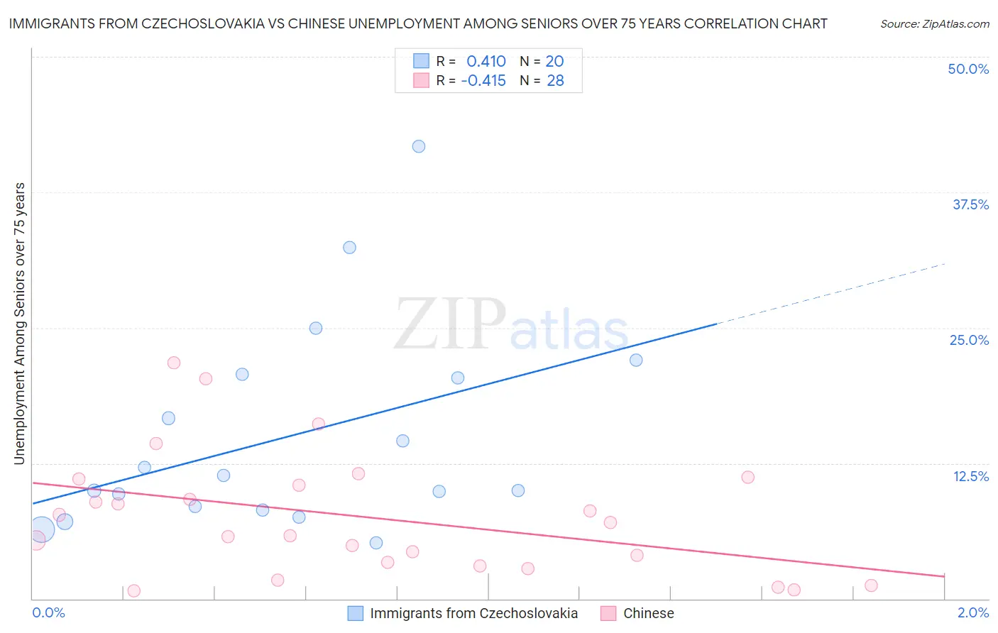 Immigrants from Czechoslovakia vs Chinese Unemployment Among Seniors over 75 years