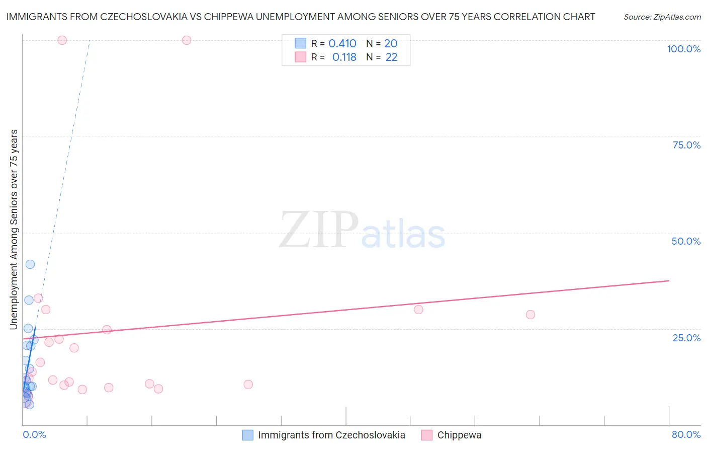Immigrants from Czechoslovakia vs Chippewa Unemployment Among Seniors over 75 years