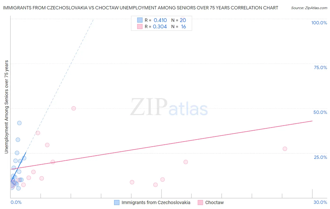 Immigrants from Czechoslovakia vs Choctaw Unemployment Among Seniors over 75 years