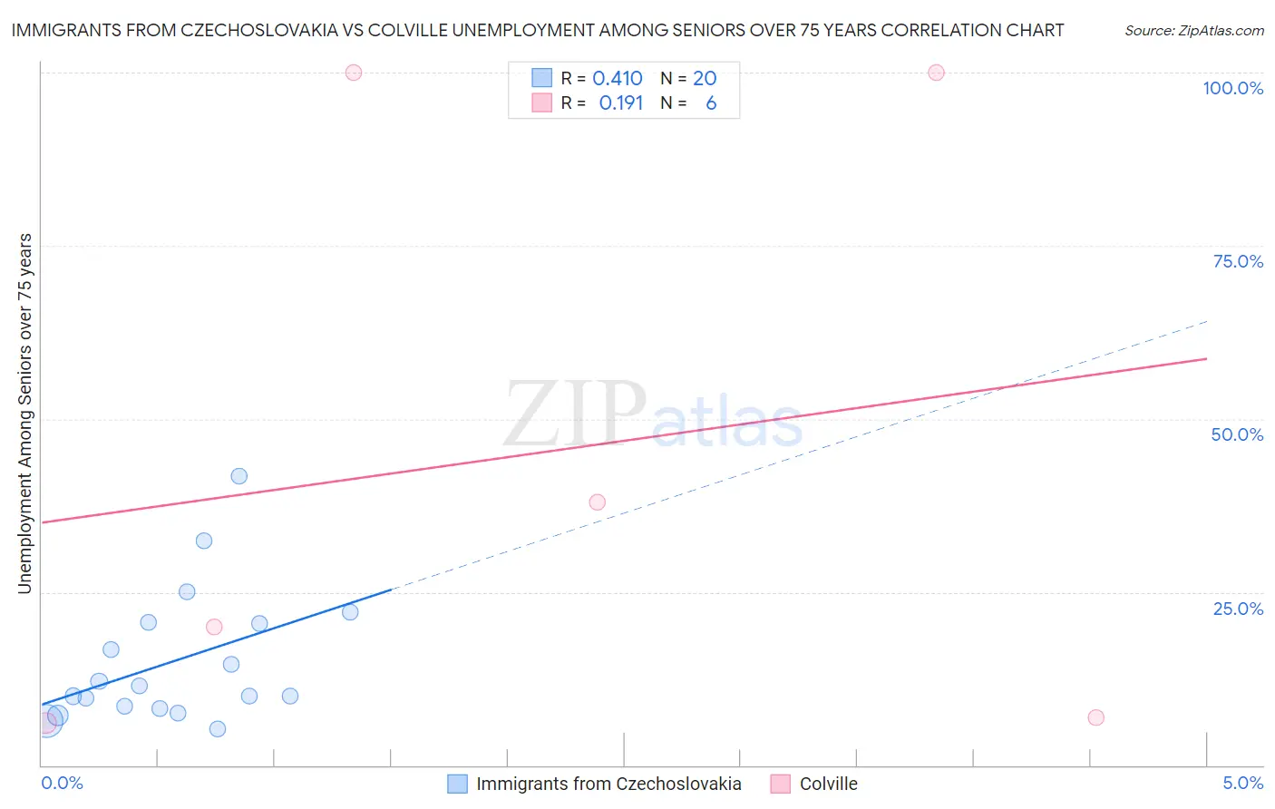 Immigrants from Czechoslovakia vs Colville Unemployment Among Seniors over 75 years