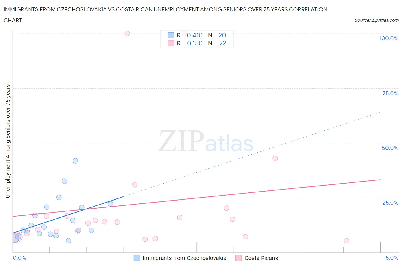 Immigrants from Czechoslovakia vs Costa Rican Unemployment Among Seniors over 75 years