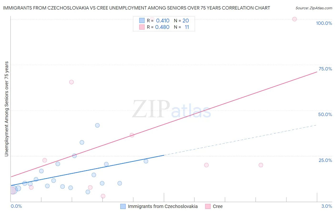 Immigrants from Czechoslovakia vs Cree Unemployment Among Seniors over 75 years