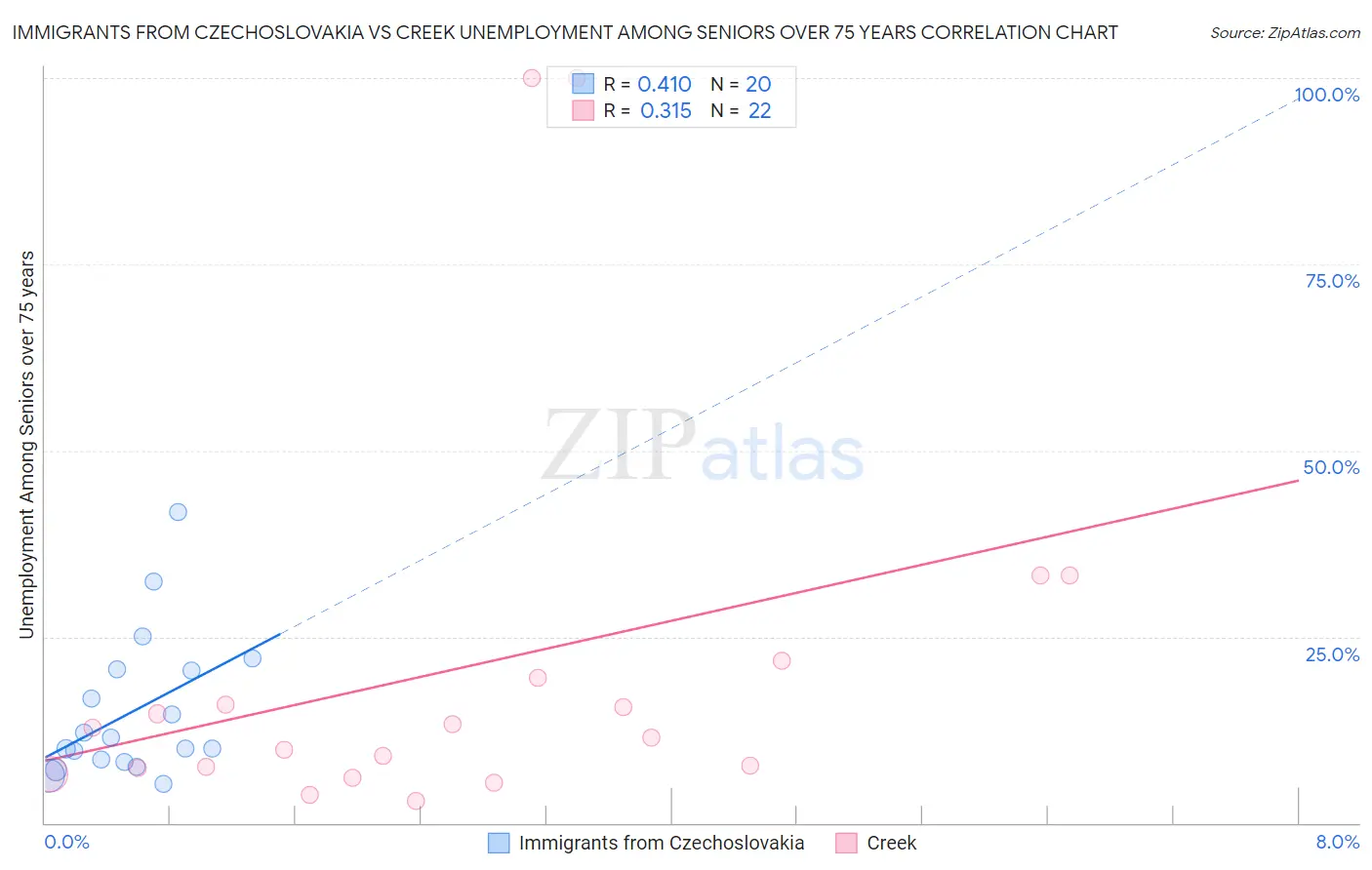 Immigrants from Czechoslovakia vs Creek Unemployment Among Seniors over 75 years