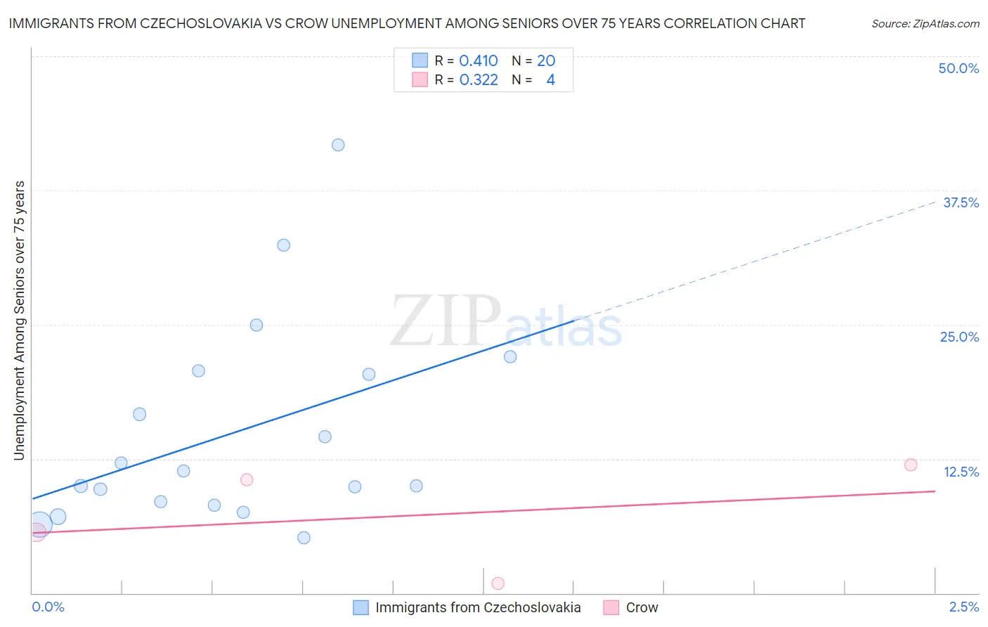 Immigrants from Czechoslovakia vs Crow Unemployment Among Seniors over 75 years