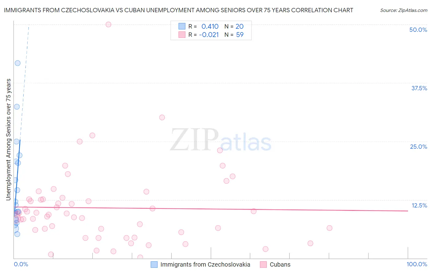 Immigrants from Czechoslovakia vs Cuban Unemployment Among Seniors over 75 years