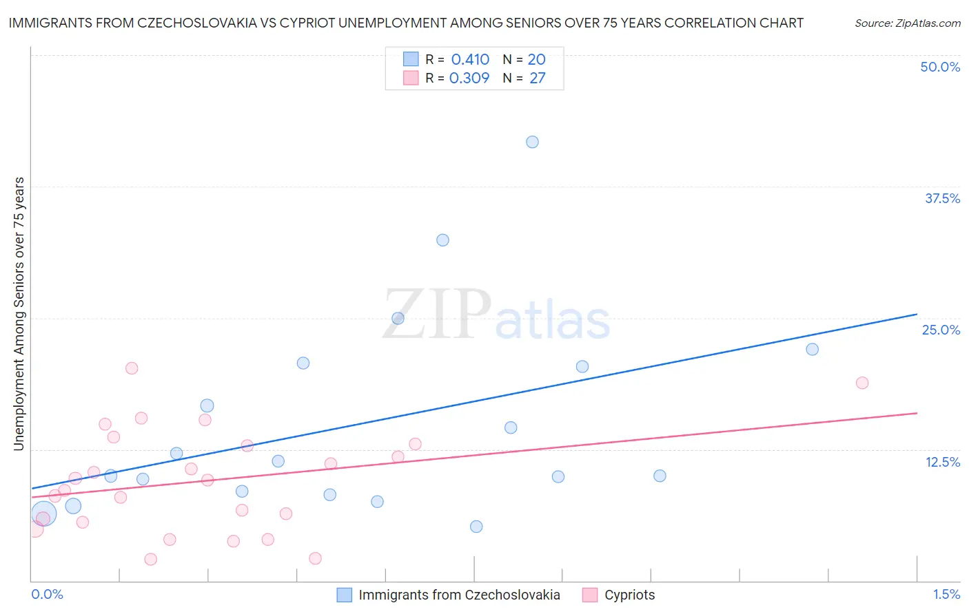 Immigrants from Czechoslovakia vs Cypriot Unemployment Among Seniors over 75 years